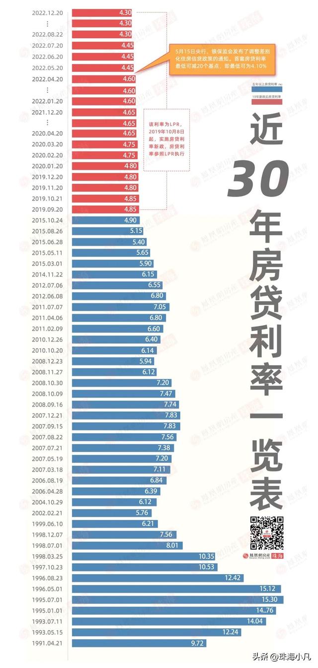 重磅！珠海首套房利率下调至3.9%