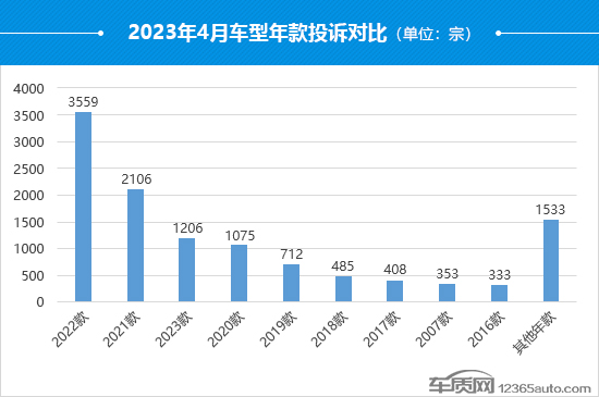 2023年4月国内汽车投诉排行及分析报告