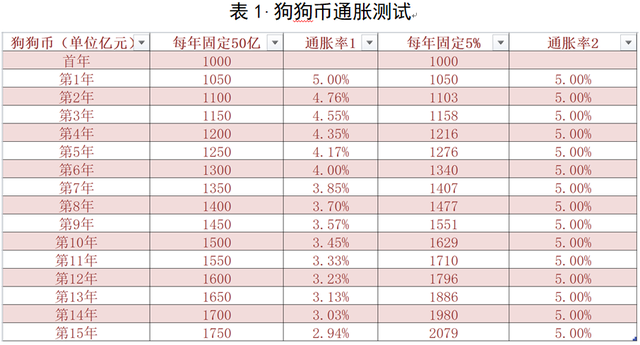 无限发行的狗狗币真的一文不值吗？