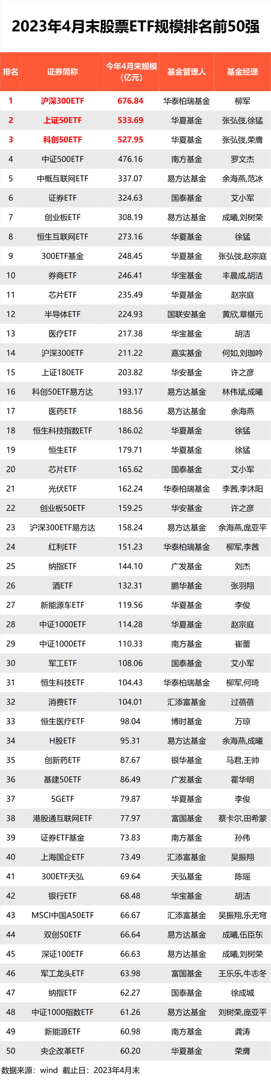 股票ETF最新管理规模出炉 华夏基金3000亿，易方达、华泰柏瑞等超1000亿