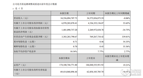 长安汽车一季报：净利润增长超50%