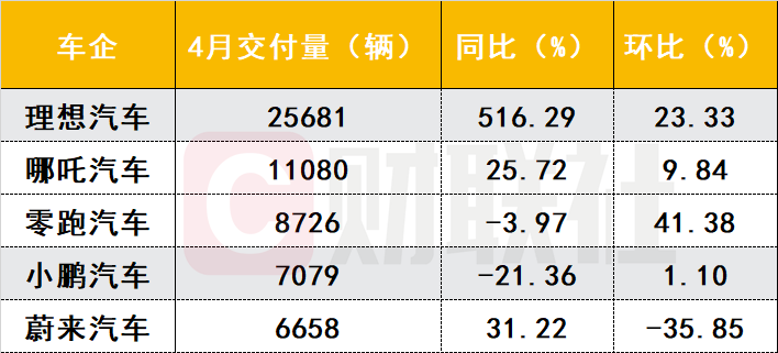 汽车价格战要结束？理想汽车4月交付量超2.5万辆 特斯拉意外涨价