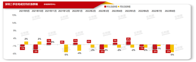 8月深圳二手住宅成交2000套，新房市场跌幅21%