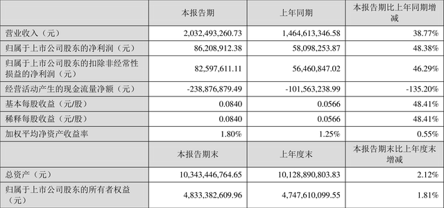 安泰科技：2023年一季度净利润8620.89万元 同比增长48.38%