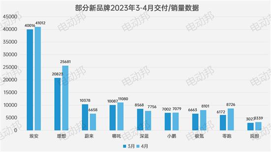 不聊汽车说足球 新势力4月「控球率」