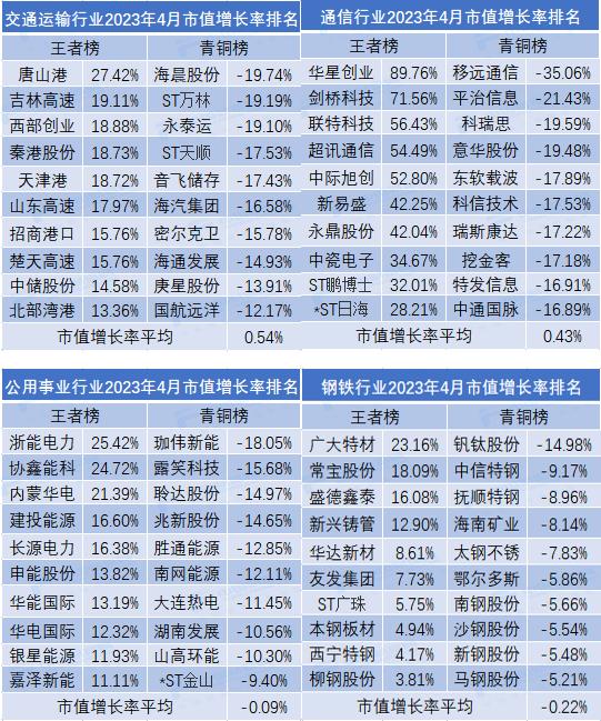 4月市值荣耀榜出炉！9家公司规模超万亿，传媒行业领跑全市场