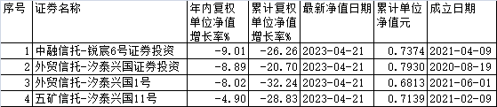 汐泰投资旗下4只基金年内均跌 成立来最大跌幅达32%