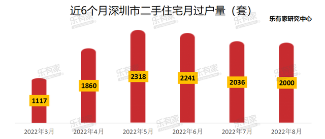 8月深圳二手住宅成交2000套，新房市场跌幅21%