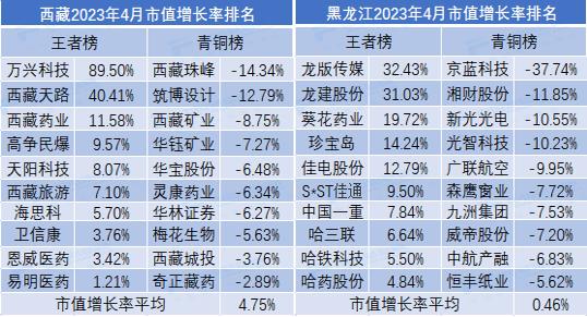 4月市值荣耀榜出炉！9家公司规模超万亿，传媒行业领跑全市场