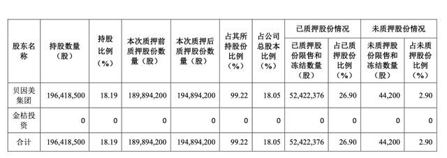 贝因美业绩再度亏损，控股股东股权高质押，因借款违约被判强制执行超3亿元