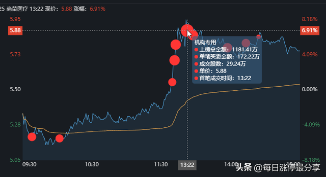 尚荣医疗涨停大战第1集，5大机构霸气包场，共布局6653万