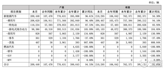 比亚迪公布4月销量：4款车型创出新高