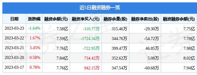 小商品城（600415）3月23日主力资金净卖出7724.34万元