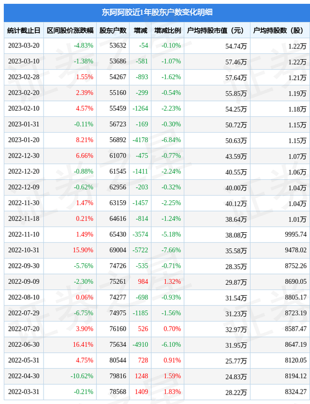 东阿阿胶(000423)3月20日股东户数5.36万户，较上期减少0.1%