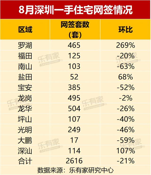 8月深圳二手住宅成交2000套，新房市场跌幅21%