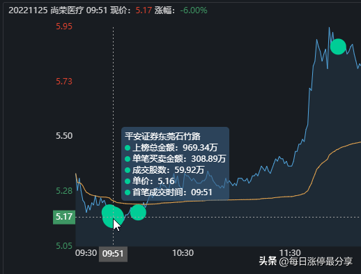 尚荣医疗涨停大战第1集，5大机构霸气包场，共布局6653万