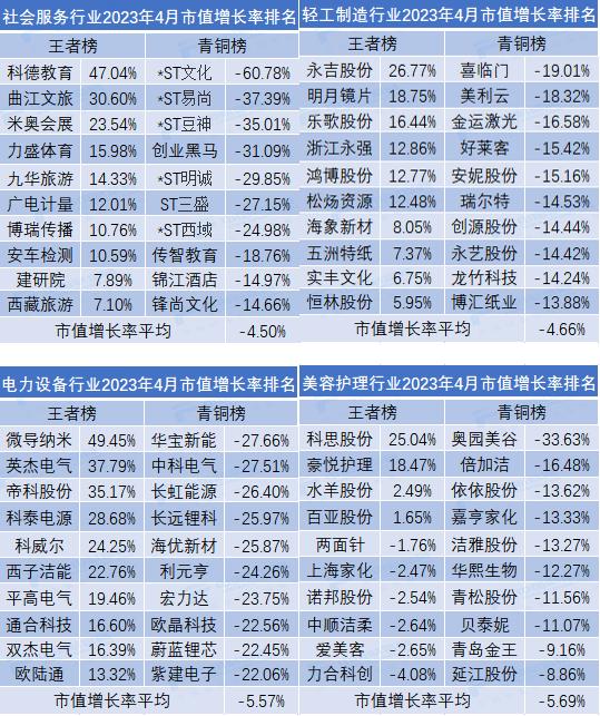 4月市值荣耀榜出炉！9家公司规模超万亿，传媒行业领跑全市场