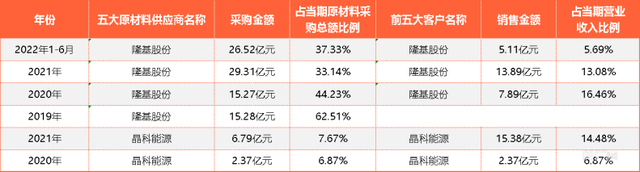 润阳股份IPO成功过会：应付款项高达62亿“双经销”模式遭质疑