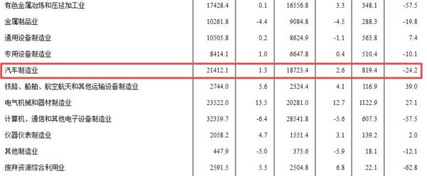 一季度汽车制造业利润总额下降24.2%,营收小幅增长