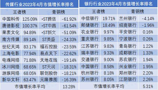 4月市值荣耀榜出炉！9家公司规模超万亿，传媒行业领跑全市场