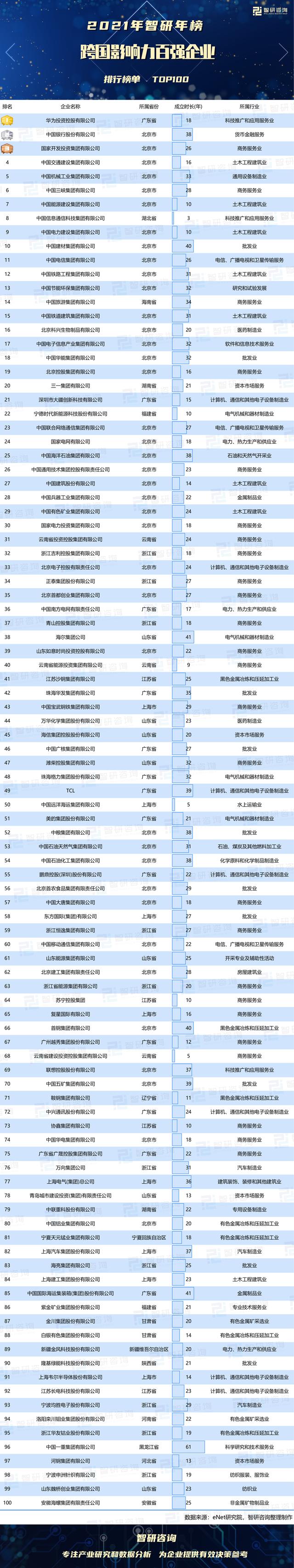 2021年跨国影响力百强企业排行榜：（附年榜TOP100详单）