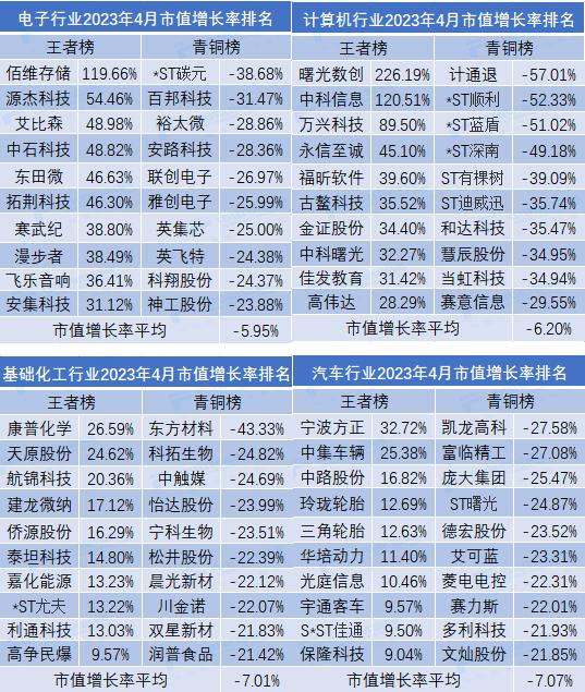 4月市值荣耀榜出炉！9家公司规模超万亿，传媒行业领跑全市场