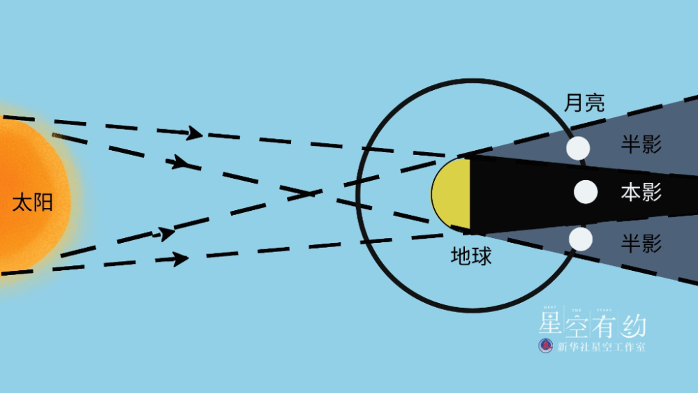 星空有约丨今年首场“天狗吃月亮”5日登场，是一次半影月食