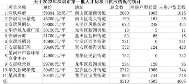 深圳楼市崩盘了？深圳人才房打6折没有人要？