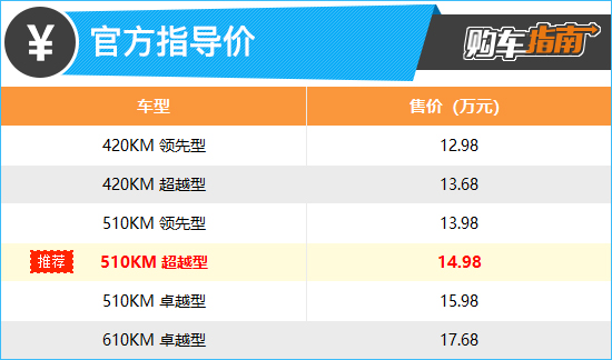 推荐501KM超越型 秦PLUS EV冠军版购车指南