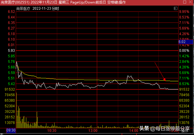 尚荣医疗涨停大战第1集，5大机构霸气包场，共布局6653万