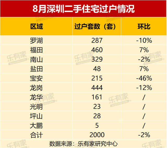 8月深圳二手住宅成交2000套，新房市场跌幅21%