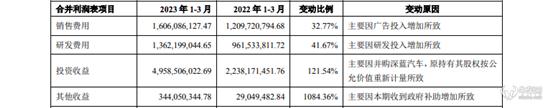 长安汽车一季报：净利润增长超50%