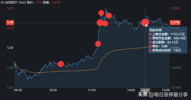 尚荣医疗涨停大战第1集，5大机构霸气包场，共布局6653万