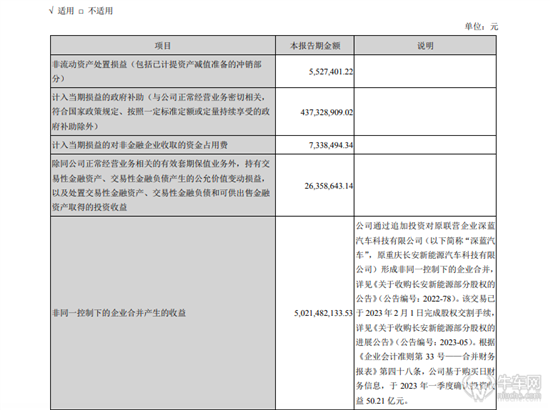 长安汽车一季报：净利润增长超50%