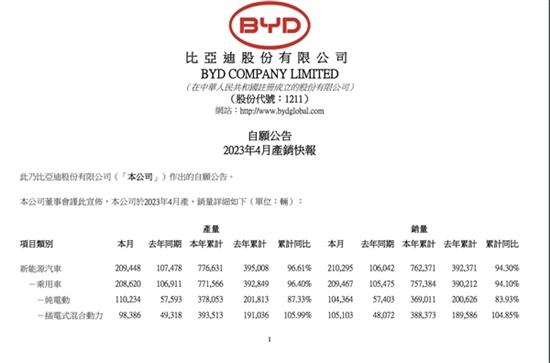 比亚迪4月各车型销量出炉 一车狂砍4万多