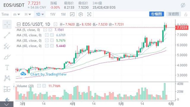 新一轮行情正在酝酿，比特币能否冲上10000美元？