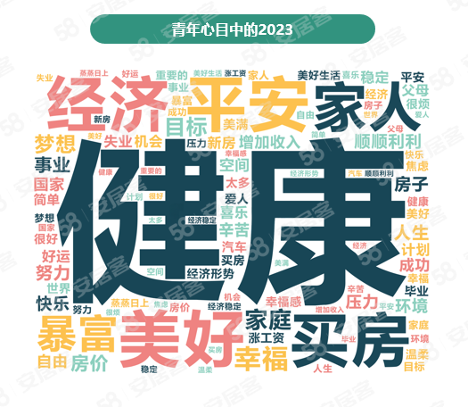 58同城、安居客发布《2023年青年置业报告》 洞察悦己青年的“买房新观念”