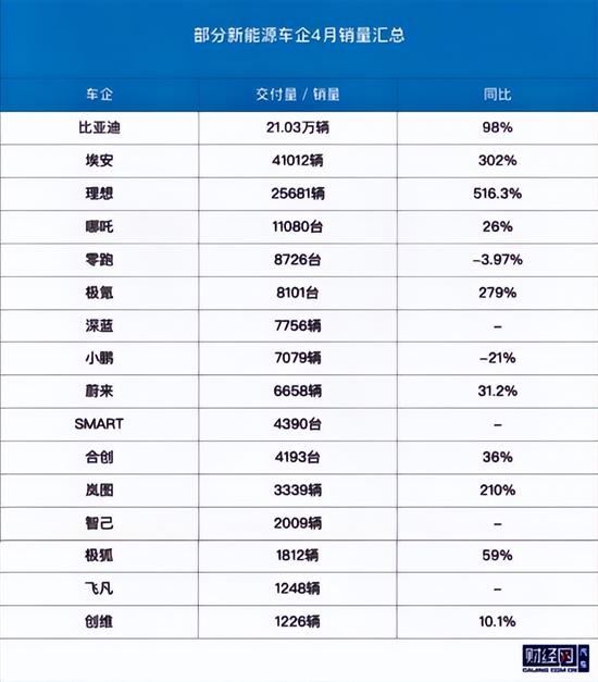 部分新能源车企4月销量：新势力仅2家过万