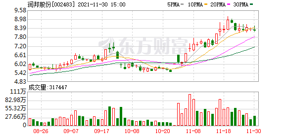 润邦股份股东户数减少71户，户均持股14.43万元