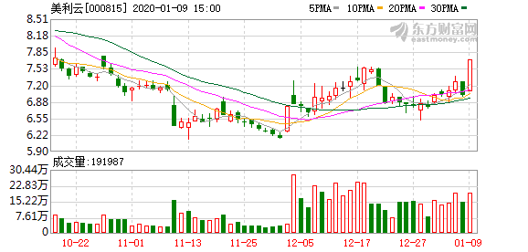 多主力现身龙虎榜，美利云跌停（09-22）