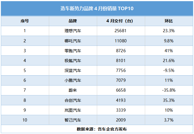 合创汽车4月销量4193台，环比劲增35%