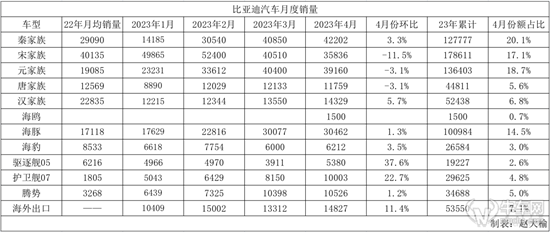 比亚迪公布4月销量：4款车型创出新高