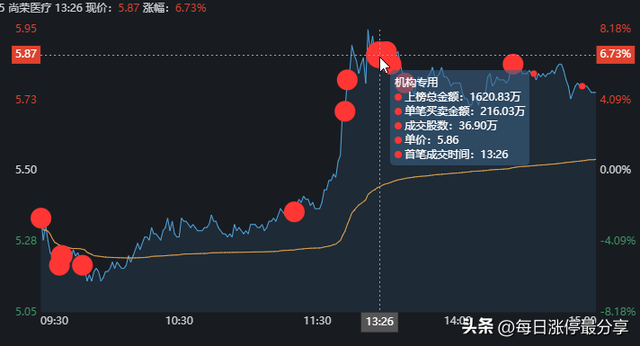 尚荣医疗涨停大战第1集，5大机构霸气包场，共布局6653万