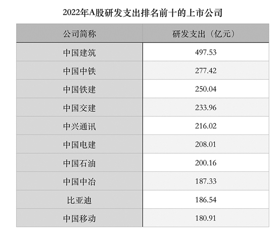 去年A股公司研发支出占全国研发支出的51.38% 中国建筑去年研发支出近500亿元