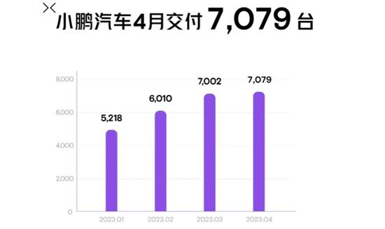 小鹏汽车4月销量7079辆 P7i产能显著提升