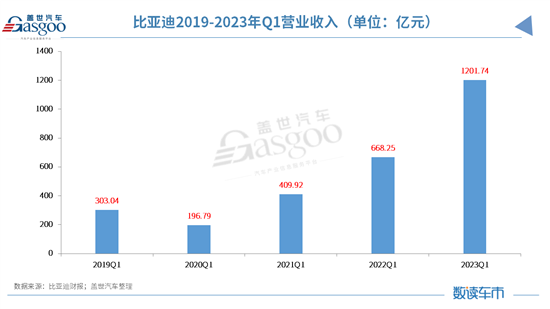 比亚迪全年锁定300万销量目标