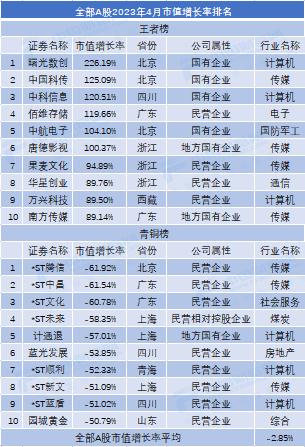 4月市值荣耀榜出炉！9家公司规模超万亿，传媒行业领跑全市场