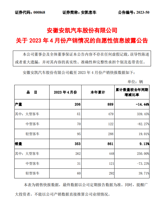 安凯客车：2023年前4月累计销量861辆