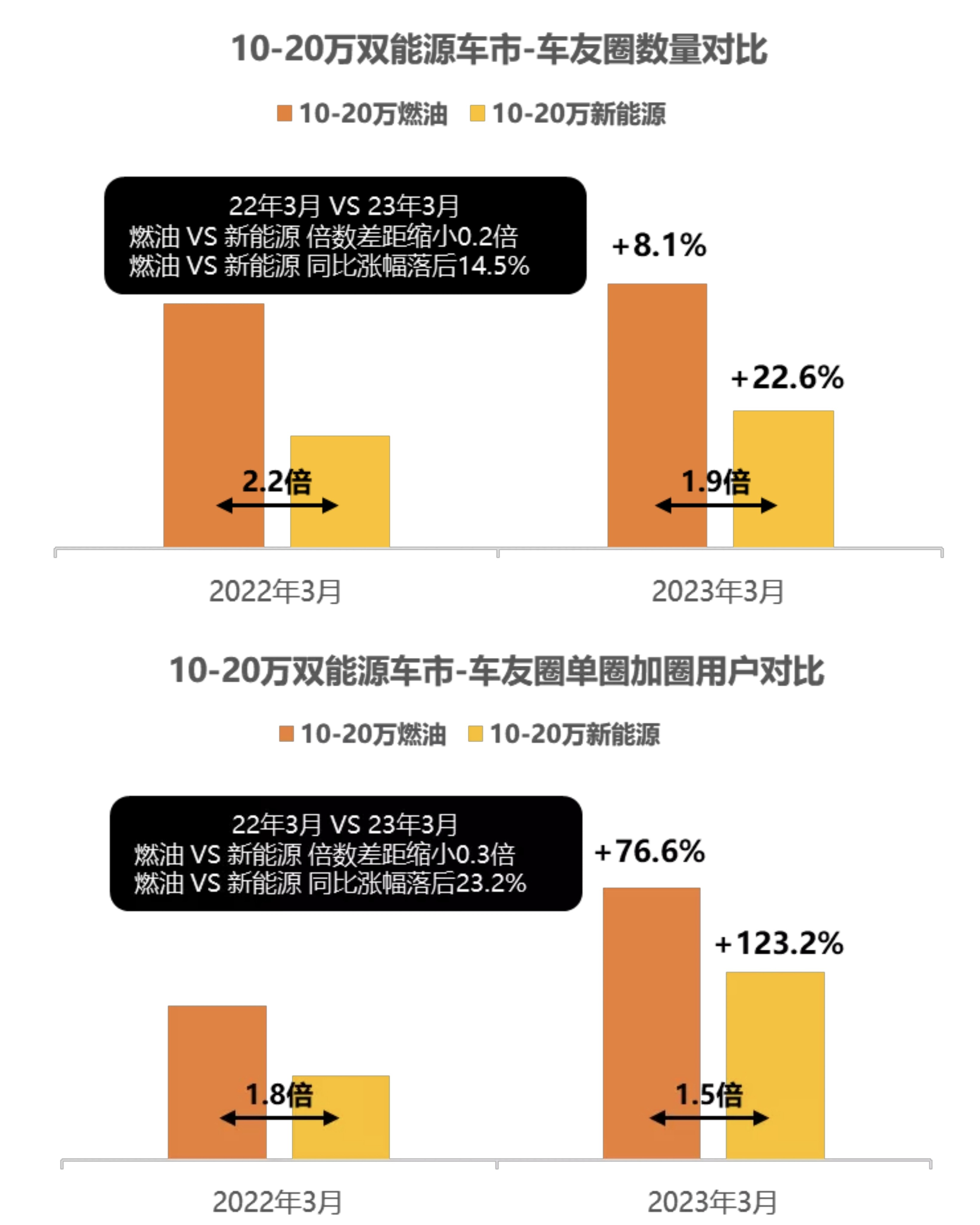 懂车帝：新能源加速进攻10-20万价格区间，油车销量大本营遭遇洗牌