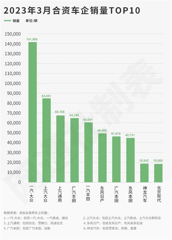 3月合资车企销量：神龙汽车“开怀大笑”_0